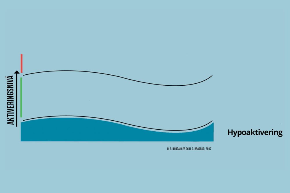 Den nedste delen modellen toleransevinduet, som viser hypoaktivering.